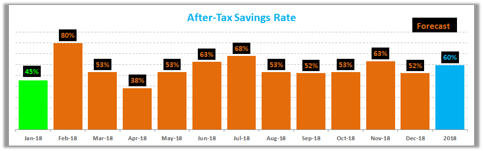 January 2018 Savings Rate