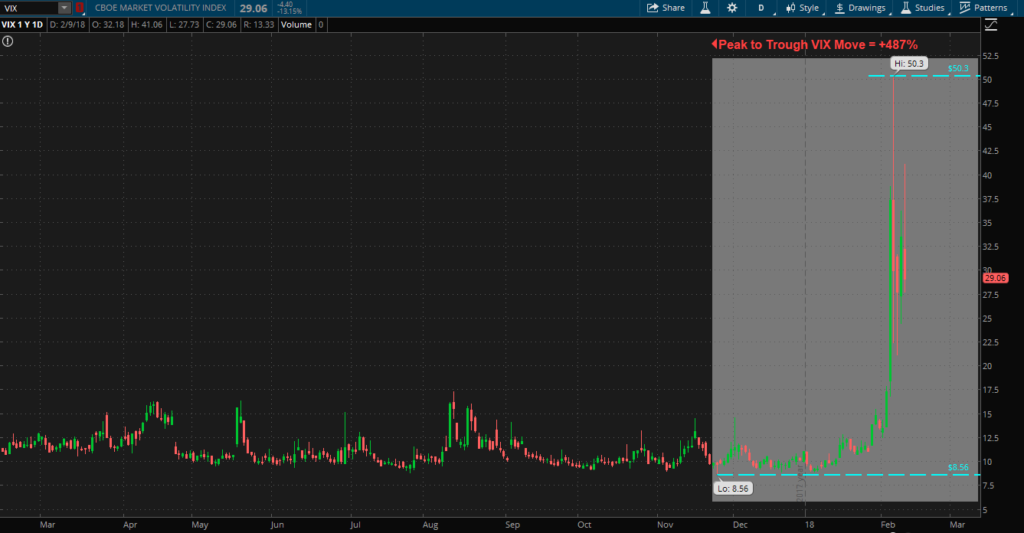 VIX Explosion February 2018