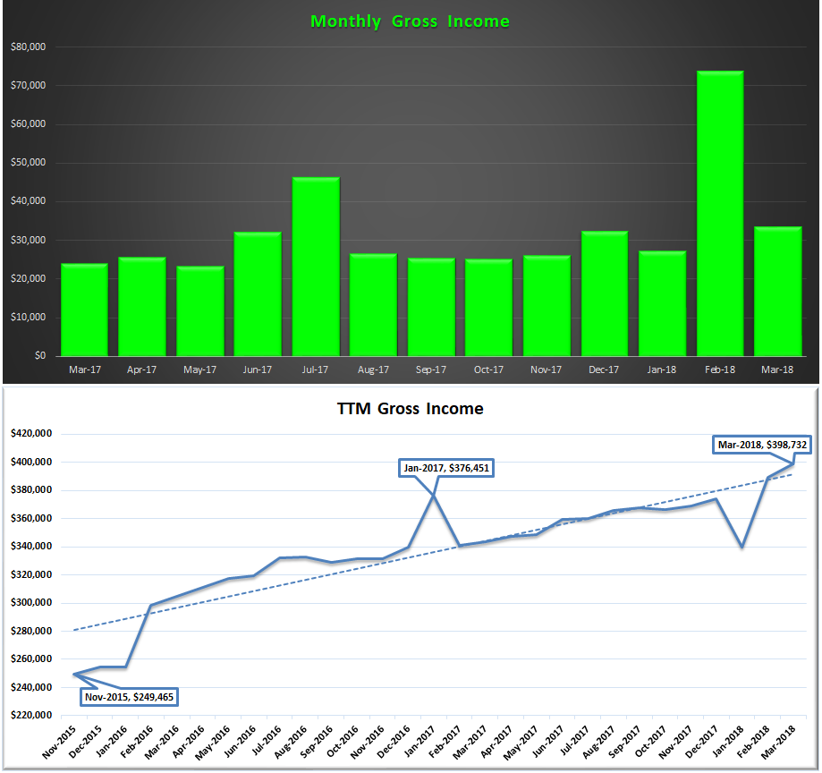 March 2018 Gross Income & TTM