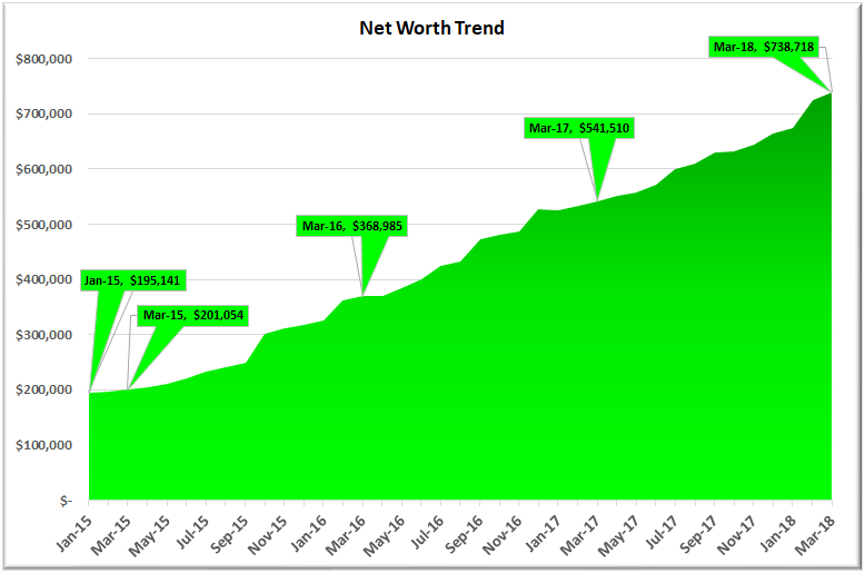 March 2018 Net Worth Trend