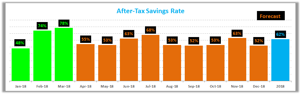 March 2018 Savings Rate