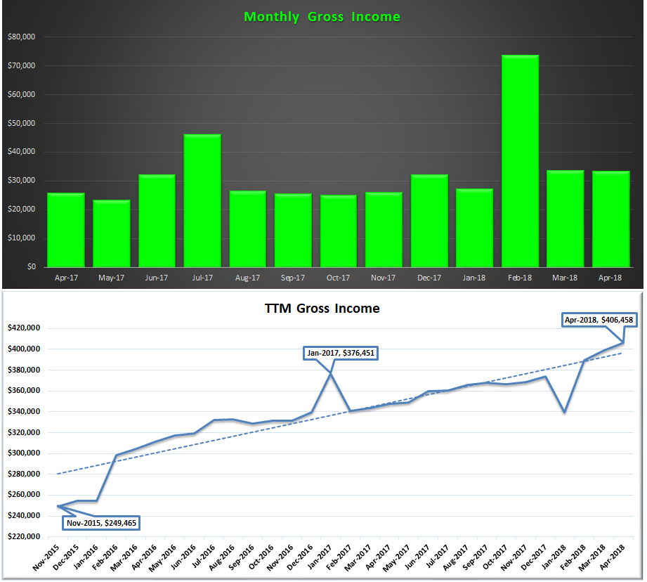 Gross Income April 2018