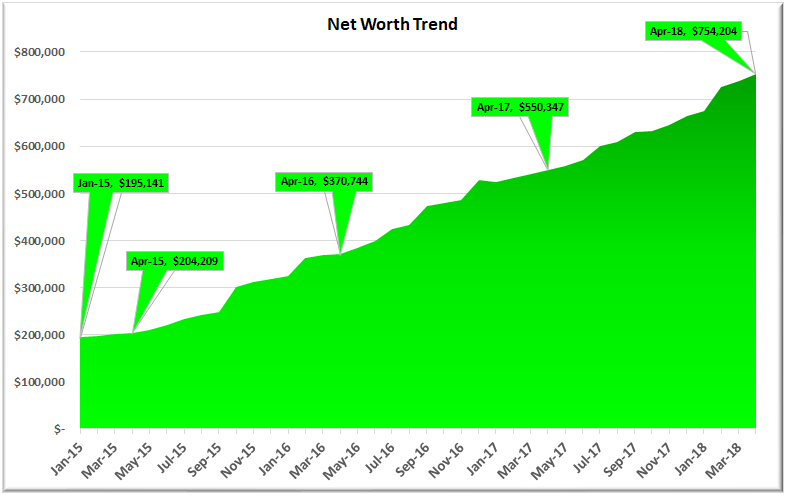 Net Worth April 2018