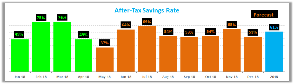 Savings Rate April 2018