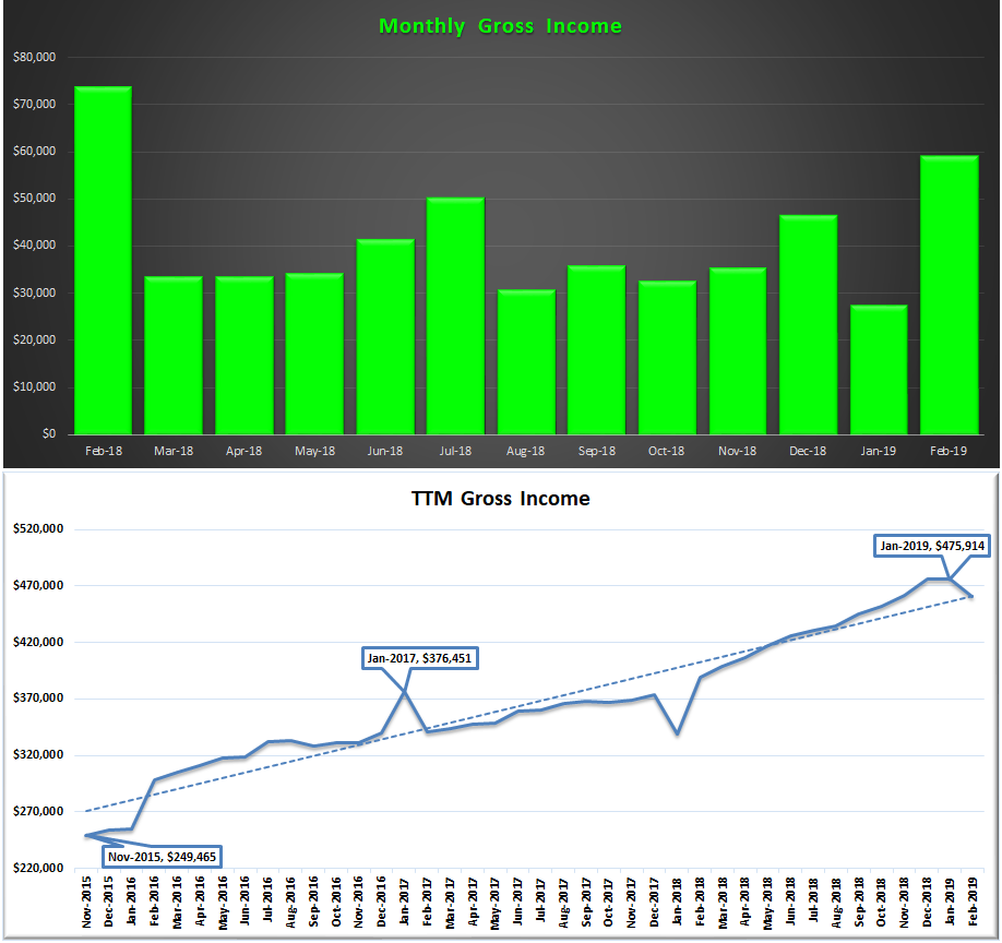 February 2019 Income