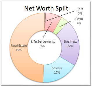 February 2019 Net Worth Split