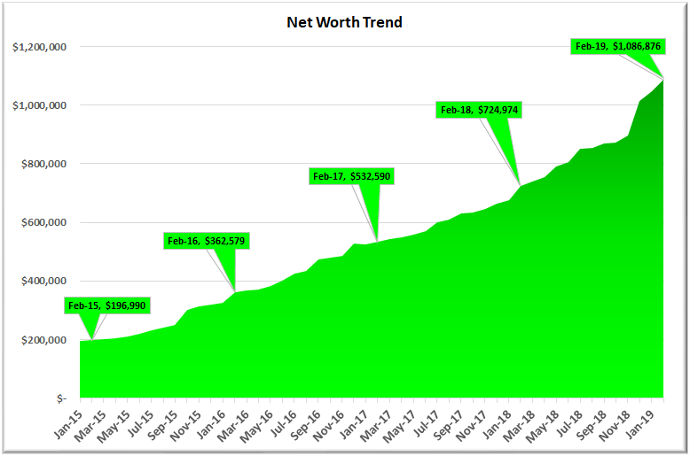 February 2019 Net Worth