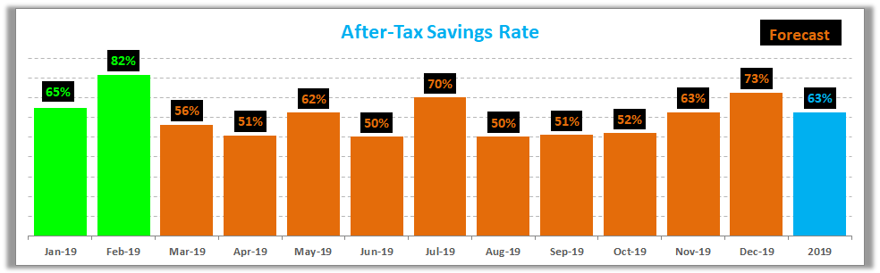 February 2019 Savings Rate